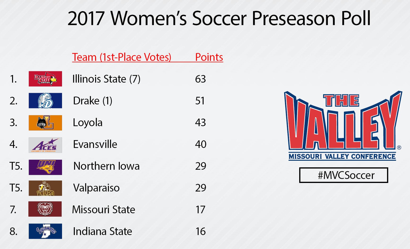 Bears Tabbed Third; Eight Players Named to Valley Preseason Team