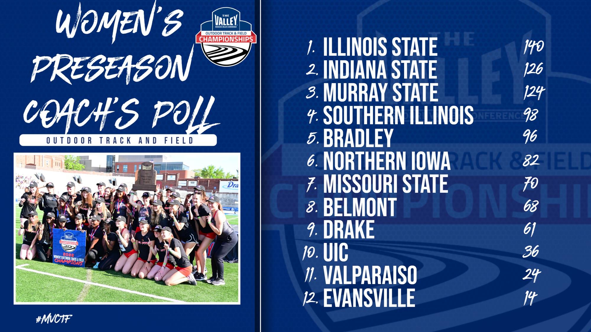 Bears Tabbed Eighth in AFCA Preseason Top 25 - Missouri State